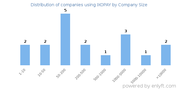 Companies using IXOPAY, by size (number of employees)