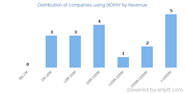 IXOPAY clients - distribution by company revenue