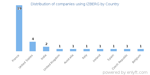 IZBERG customers by country