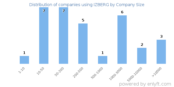 Companies using IZBERG, by size (number of employees)