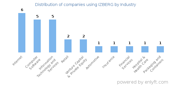 Companies using IZBERG - Distribution by industry