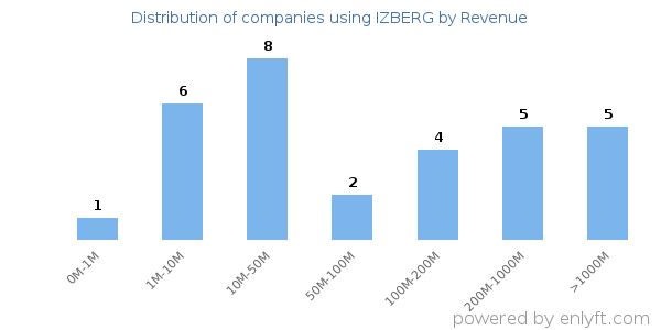 IZBERG clients - distribution by company revenue