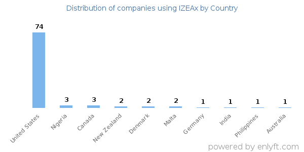 IZEAx customers by country