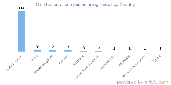 Izenda customers by country