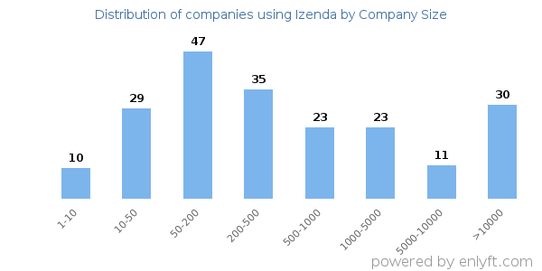 Companies using Izenda, by size (number of employees)