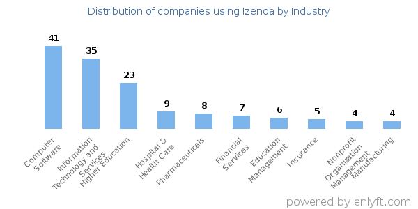 Companies using Izenda - Distribution by industry