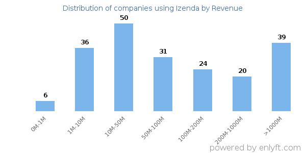 Izenda clients - distribution by company revenue