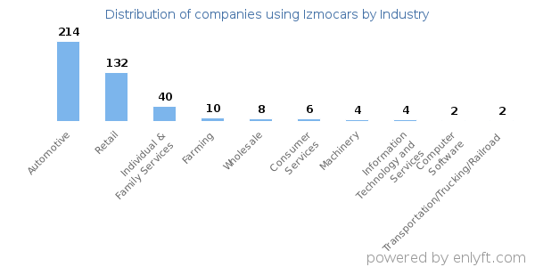 Companies using Izmocars - Distribution by industry