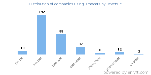 Izmocars clients - distribution by company revenue
