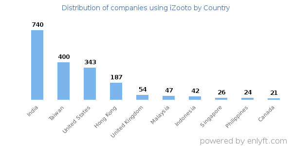 iZooto customers by country