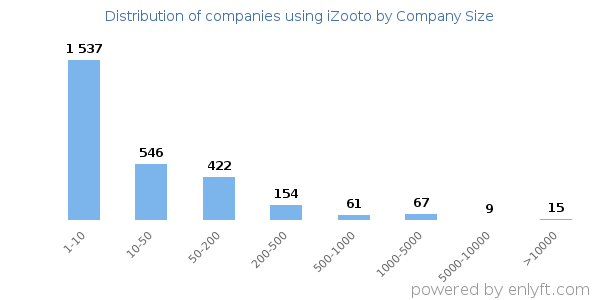 Companies using iZooto, by size (number of employees)