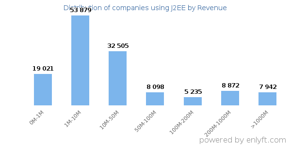 J2EE clients - distribution by company revenue