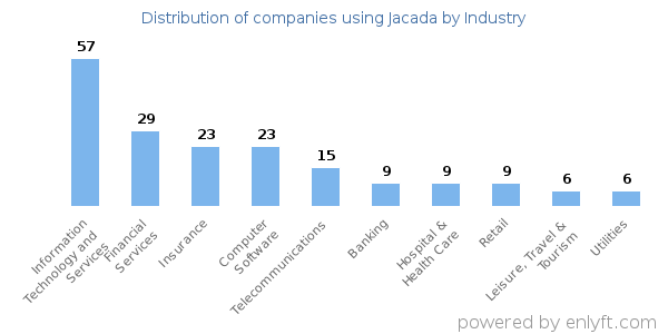Companies using Jacada - Distribution by industry