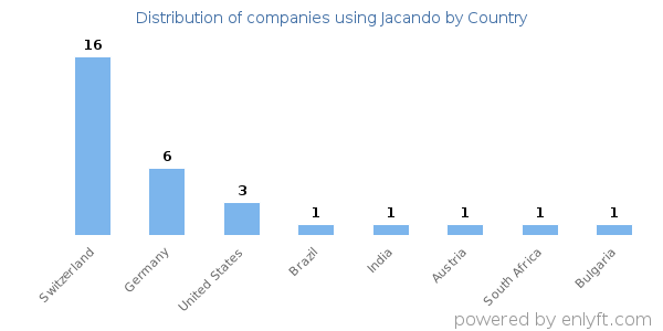 Jacando customers by country