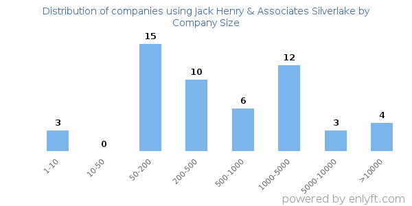Companies using Jack Henry & Associates Silverlake, by size (number of employees)