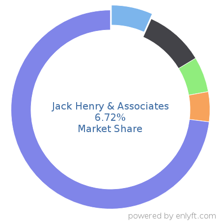 Jack Henry & Associates market share in Banking & Finance is about 6.72%