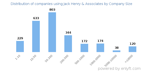 Companies using Jack Henry & Associates, by size (number of employees)