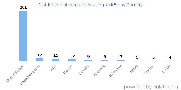 JackBe customers by country