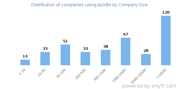Companies using JackBe, by size (number of employees)