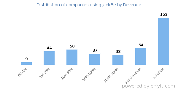 JackBe clients - distribution by company revenue