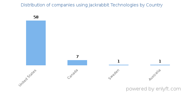 Jackrabbit Technologies customers by country