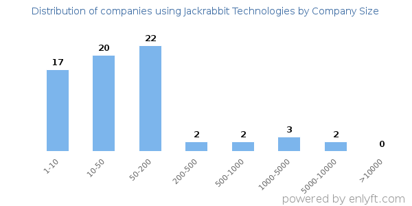 Companies using Jackrabbit Technologies, by size (number of employees)