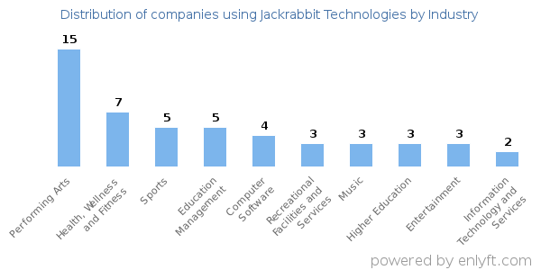 Companies using Jackrabbit Technologies - Distribution by industry