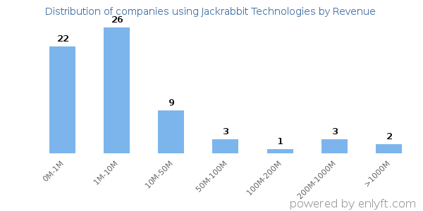 Jackrabbit Technologies clients - distribution by company revenue