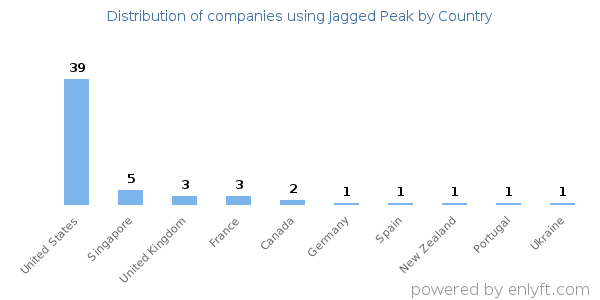 Jagged Peak customers by country