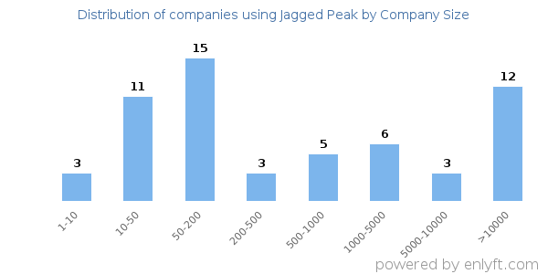 Companies using Jagged Peak, by size (number of employees)