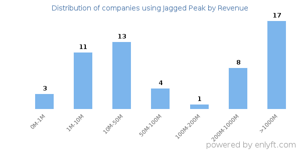 Jagged Peak clients - distribution by company revenue