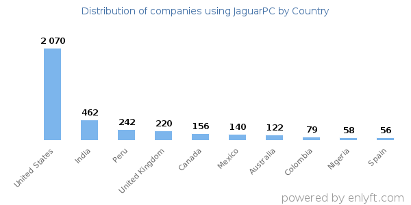 JaguarPC customers by country