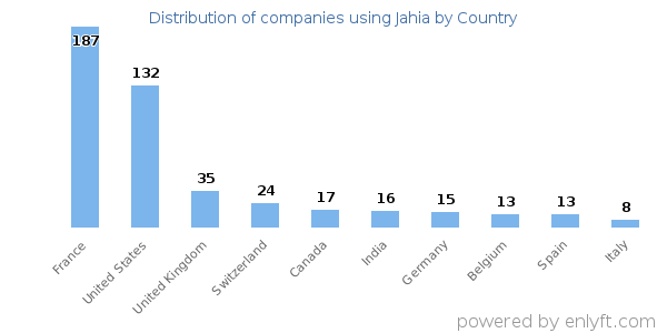 Jahia customers by country