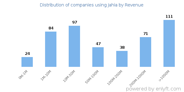 Jahia clients - distribution by company revenue