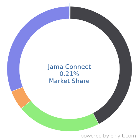 Jama Connect market share in Application Lifecycle Management (ALM) is about 0.21%