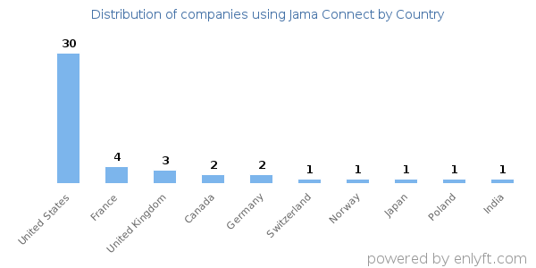 Jama Connect customers by country