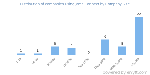 Companies using Jama Connect, by size (number of employees)