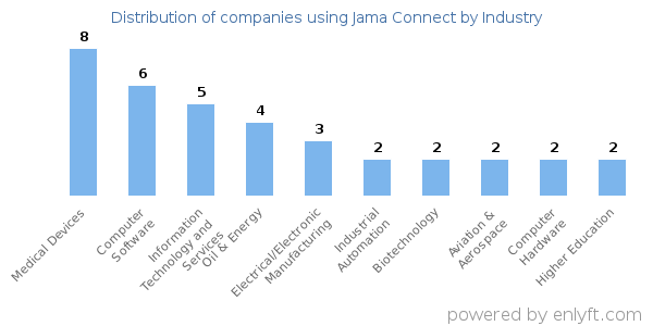 Companies using Jama Connect - Distribution by industry