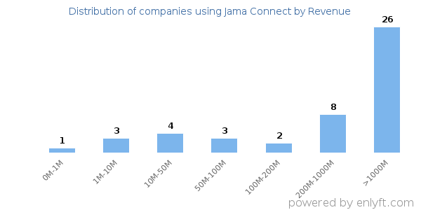 Jama Connect clients - distribution by company revenue