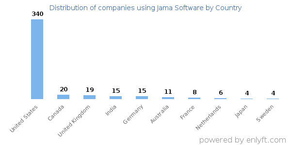 Jama Software customers by country
