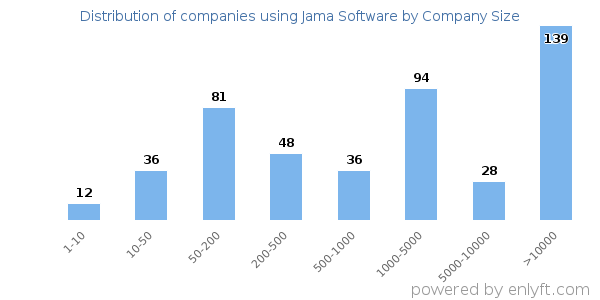 Companies using Jama Software, by size (number of employees)