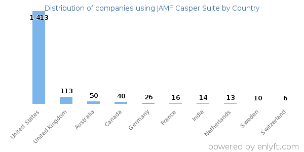 JAMF Casper Suite customers by country