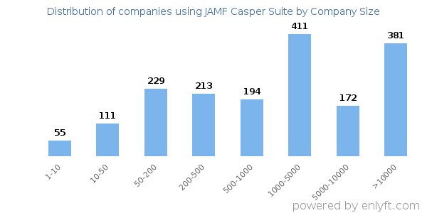 Companies using JAMF Casper Suite, by size (number of employees)