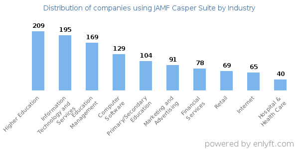 Companies using JAMF Casper Suite - Distribution by industry