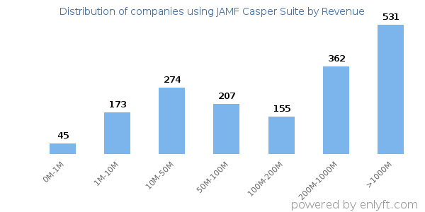JAMF Casper Suite clients - distribution by company revenue