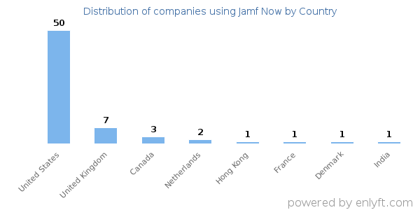 Jamf Now customers by country