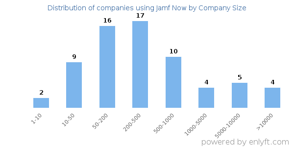 Companies using Jamf Now, by size (number of employees)
