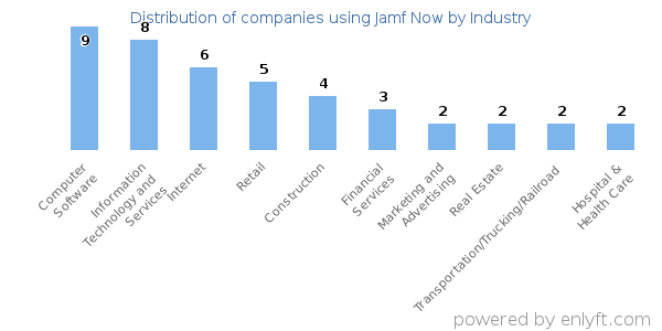 Companies using Jamf Now - Distribution by industry
