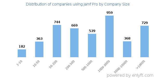 Companies using Jamf Pro, by size (number of employees)