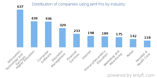 Companies using Jamf Pro - Distribution by industry